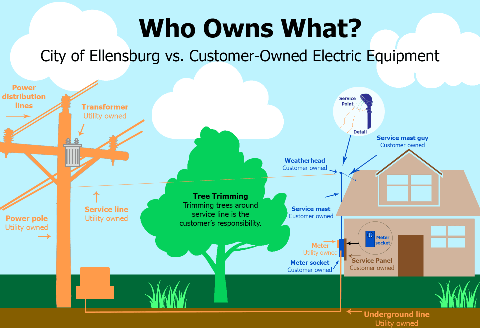 Electric lines from power pole to house showing utility or customer ownership